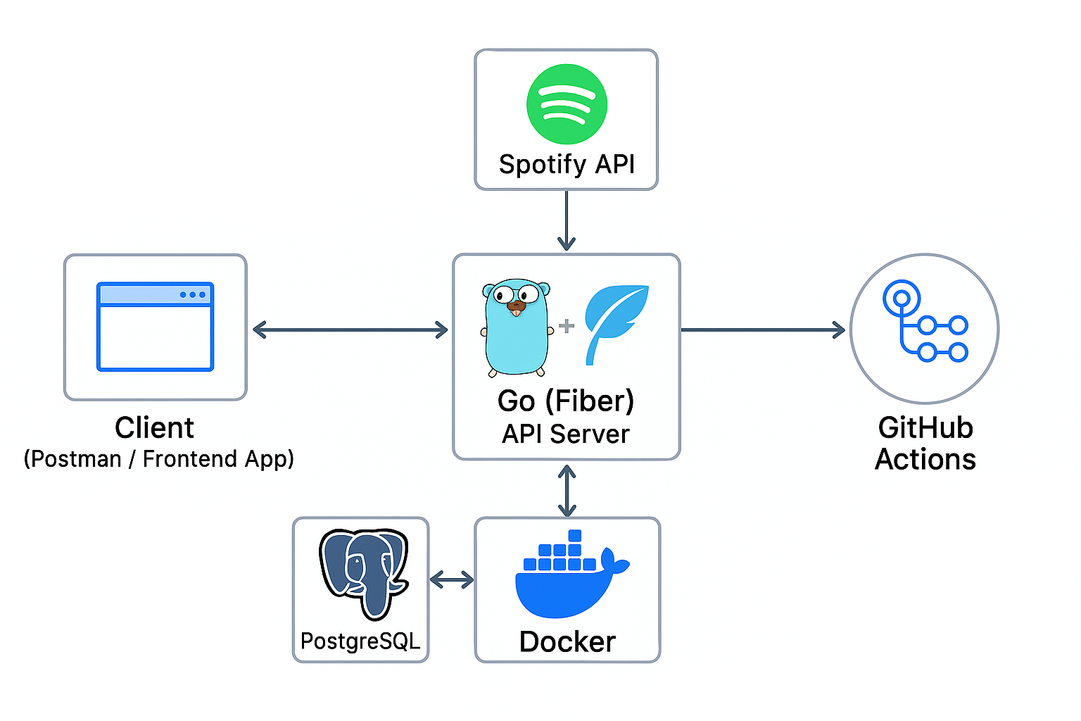 Music Catalog API Diagram